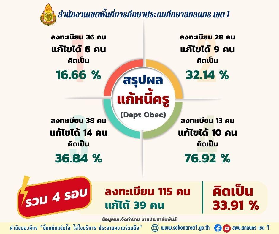 ผลการดำเนินงานแก้ไขหนี้สินครู